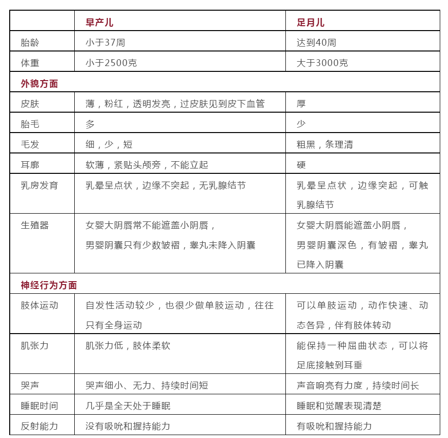 早产儿和足月儿到底有哪些区别